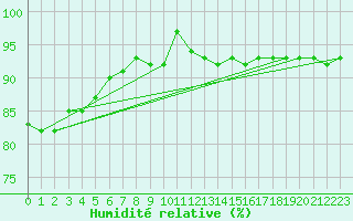Courbe de l'humidit relative pour Terschelling Hoorn