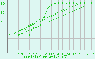 Courbe de l'humidit relative pour Hemavan-Skorvfjallet