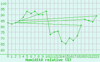 Courbe de l'humidit relative pour Ell Aws