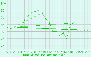 Courbe de l'humidit relative pour Chatelaillon-Plage (17)