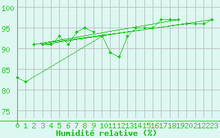 Courbe de l'humidit relative pour Luxeuil (70)