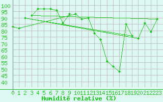 Courbe de l'humidit relative pour Belfort-Dorans (90)