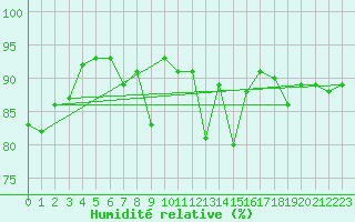 Courbe de l'humidit relative pour Machichaco Faro