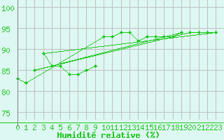 Courbe de l'humidit relative pour Jarny (54)