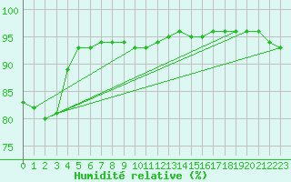 Courbe de l'humidit relative pour Ahtari