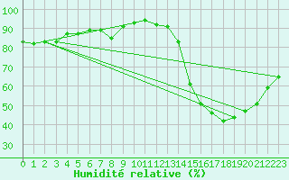 Courbe de l'humidit relative pour Melun (77)