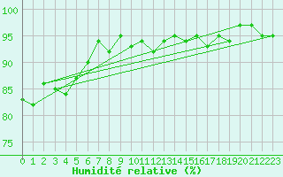 Courbe de l'humidit relative pour Grardmer (88)