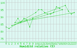 Courbe de l'humidit relative pour Cavalaire-sur-Mer (83)