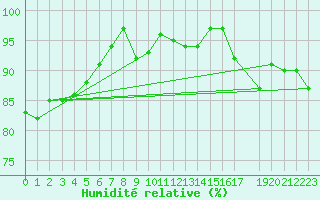 Courbe de l'humidit relative pour Lisbonne (Po)
