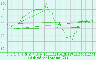 Courbe de l'humidit relative pour Odiham