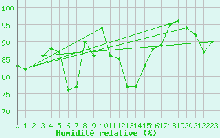 Courbe de l'humidit relative pour Kojovska Hola