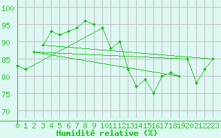 Courbe de l'humidit relative pour Saint-Ciers-sur-Gironde (33)