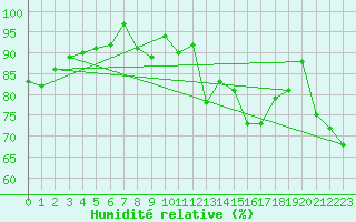 Courbe de l'humidit relative pour Simplon-Dorf