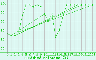 Courbe de l'humidit relative pour Binn