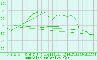 Courbe de l'humidit relative pour Guret (23)