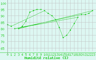 Courbe de l'humidit relative pour Berson (33)
