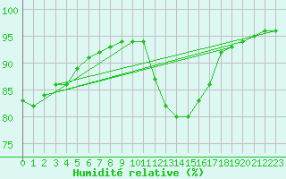 Courbe de l'humidit relative pour Aizenay (85)
