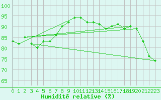 Courbe de l'humidit relative pour Clermont-Ferrand (63)