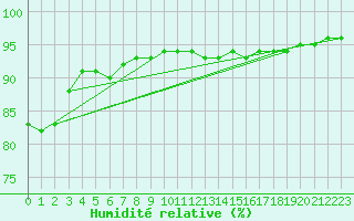 Courbe de l'humidit relative pour Aytr-Plage (17)