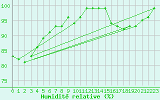 Courbe de l'humidit relative pour Valderredible, Polientes