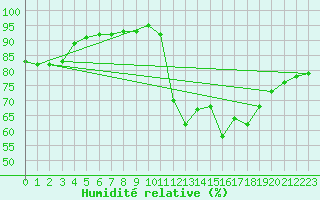 Courbe de l'humidit relative pour Biscarrosse (40)