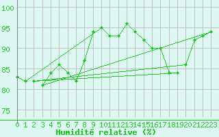 Courbe de l'humidit relative pour Trelly (50)