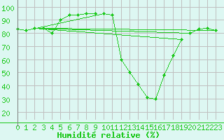 Courbe de l'humidit relative pour Ontinyent (Esp)