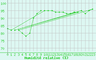 Courbe de l'humidit relative pour Rennes (35)