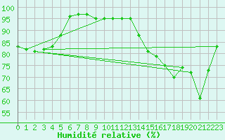 Courbe de l'humidit relative pour Idar-Oberstein