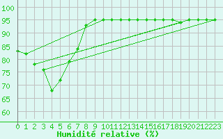 Courbe de l'humidit relative pour Cazaux (33)