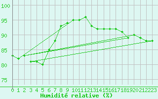 Courbe de l'humidit relative pour Leba