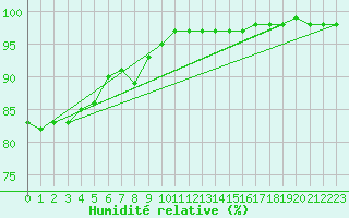 Courbe de l'humidit relative pour Viseu