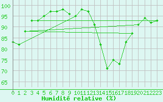 Courbe de l'humidit relative pour Sainte-Ouenne (79)