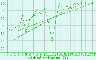 Courbe de l'humidit relative pour Piz Martegnas