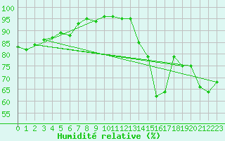 Courbe de l'humidit relative pour Emden-Koenigspolder
