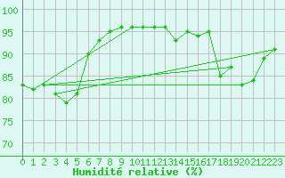 Courbe de l'humidit relative pour Chteaudun (28)