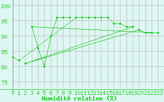 Courbe de l'humidit relative pour Feldberg-Schwarzwald (All)