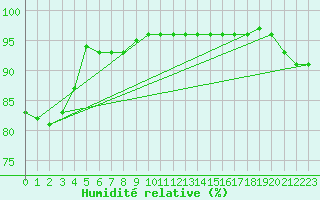 Courbe de l'humidit relative pour Raoul Island Kermadec Island
