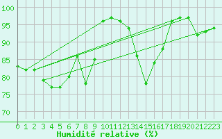 Courbe de l'humidit relative pour Reipa