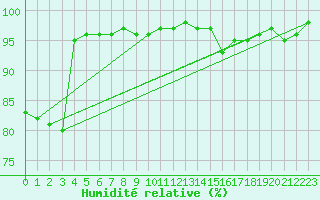 Courbe de l'humidit relative pour Marnitz