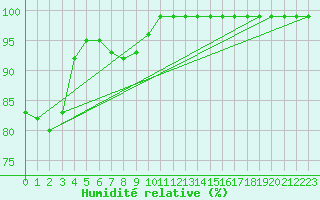 Courbe de l'humidit relative pour Svenska Hogarna