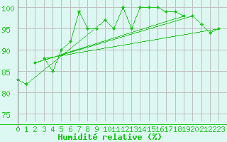 Courbe de l'humidit relative pour Robiei