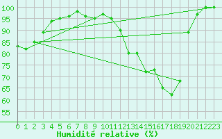 Courbe de l'humidit relative pour Nevers (58)