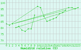 Courbe de l'humidit relative pour Lannion (22)