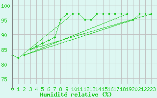 Courbe de l'humidit relative pour Biache-Saint-Vaast (62)