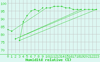 Courbe de l'humidit relative pour Roissy (95)