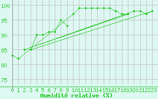 Courbe de l'humidit relative pour Les Marecottes