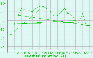 Courbe de l'humidit relative pour Berkenhout AWS