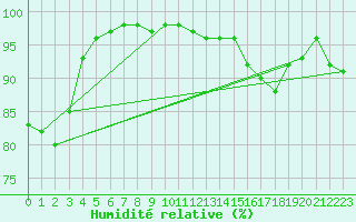 Courbe de l'humidit relative pour Lanvoc (29)