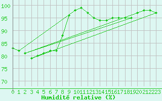 Courbe de l'humidit relative pour Lorient (56)